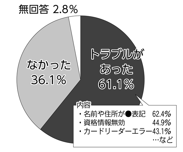 「総点検」後も6割以上でトラブル<br/> 協会　マイナ保険証トラブル調査