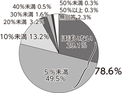 マイナ保険証トラブル調査結果　詳報<br/> 6割が「廃止後は受付業務に忙殺」