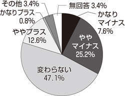 会員意見実態調査【③診療報酬改定〈歯科〉】<br/> 75%が歯科基本診療料引き上げを要求 診療報酬による露骨な政策誘導をやめよ