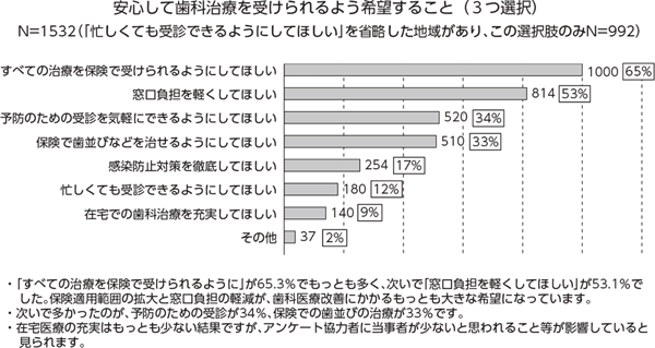 解説 今日の歯科医療をめぐる情勢と「保険でより良い」署名の意義(下)<br/> 患者・国民の要求を実現する歯科署名<br/> ~患者・国民の受療権保障のために~