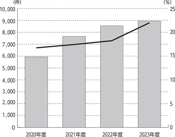 2024年県内市町国保アンケート調査<br/> 滞納世帯2割超、差し押さえ増加続く