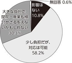 医療DXに関する意識調査結果 <br/>医療DX「負担に感じる」9割 　コスト高や技術的対応に不安の声