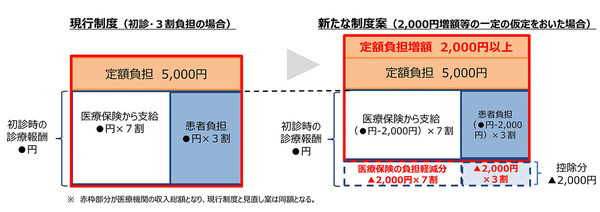 ストップ！負担増　政策解説（3）　紹介状なしの病院受診 <br/>初・再診料の保険外し　協会政策部