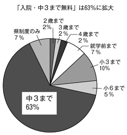 県下こども 医療費助成　広がる「中3まで無料」 昨年度比　通院で倍増、入院は6割に 