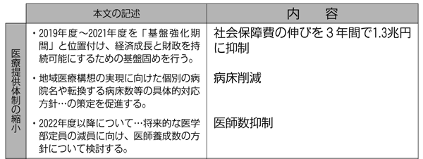 政策解説　骨太の方針2018　これまで以上の医療費抑制策 <br/>協会政策部