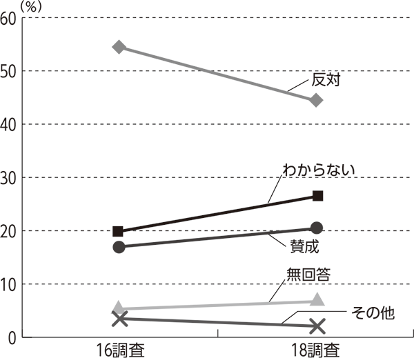 2018年度会員意見実態調査　（6）エネルギー政策 <br/>原発再稼働　反対が多数