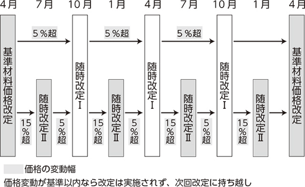 歯科金パラ「逆ザヤ」問題 <br/>医療者の声うけ制度変更も解決に程遠く