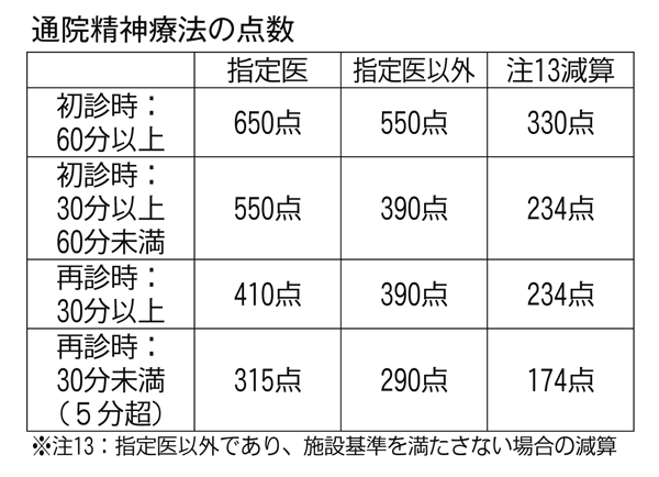 通院・在宅精神療法　要件を満たさなければ点数が4割減に<br/> 対応できなければ診療の継続困難