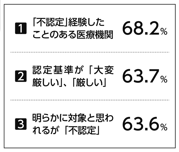 特別児童扶養手当に関する医療機関アンケート結果<br/> 診断書作成精神科 「明らかに対象でも不認定」64%