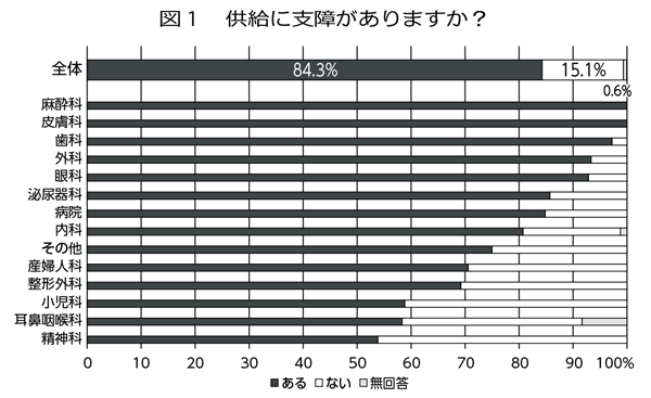 緊急アンケート結果<br/> 中東情勢の影響で医療材料の不足・供給遅延が深刻化<br/> 協会調査で84.3％が供給に支障